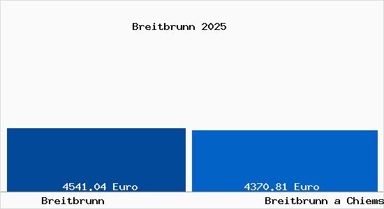 Vergleich Immobilienpreise Breitbrunn a Chiemsee mit Breitbrunn a Chiemsee Breitbrunn