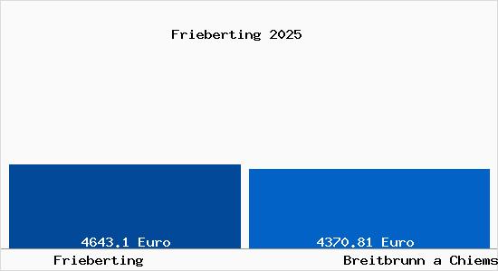 Vergleich Immobilienpreise Breitbrunn a Chiemsee mit Breitbrunn a Chiemsee Frieberting