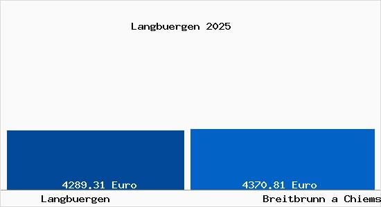 Vergleich Immobilienpreise Breitbrunn a Chiemsee mit Breitbrunn a Chiemsee Langbuergen