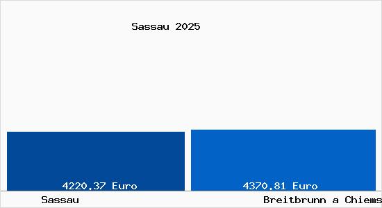 Vergleich Immobilienpreise Breitbrunn a Chiemsee mit Breitbrunn a Chiemsee Sassau