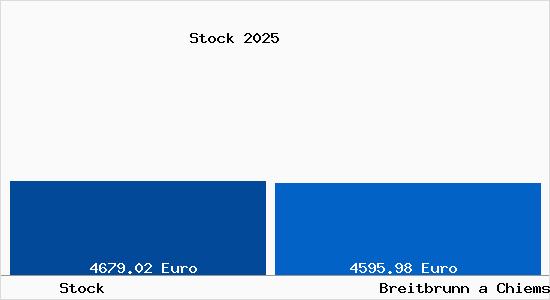 Vergleich Immobilienpreise Breitbrunn a Chiemsee mit Breitbrunn a Chiemsee Stock