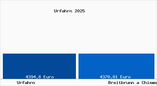 Vergleich Immobilienpreise Breitbrunn a Chiemsee mit Breitbrunn a Chiemsee Urfahrn