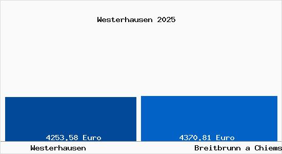 Vergleich Immobilienpreise Breitbrunn a Chiemsee mit Breitbrunn a Chiemsee Westerhausen