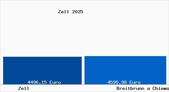 Vergleich Immobilienpreise Breitbrunn a Chiemsee mit Breitbrunn a Chiemsee Zell