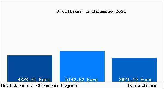 Aktuelle Immobilienpreise in Breitbrunn a Chiemsee
