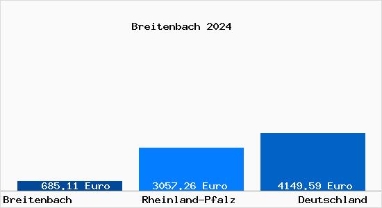 Aktuelle Immobilienpreise in Breitenbach Pfalz