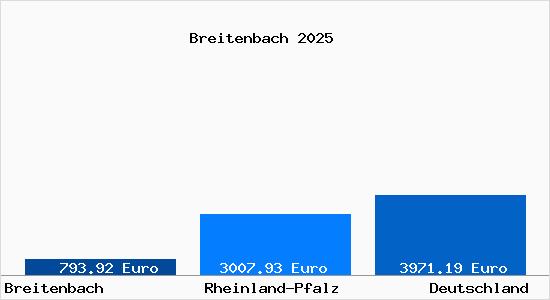 Aktuelle Immobilienpreise in Breitenbach Pfalz