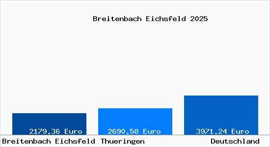 Aktuelle Immobilienpreise in Breitenbach Eichsfeld