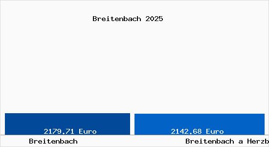 Vergleich Immobilienpreise Breitenbach a Herzberg mit Breitenbach a Herzberg Breitenbach