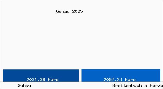 Vergleich Immobilienpreise Breitenbach a Herzberg mit Breitenbach a Herzberg Gehau