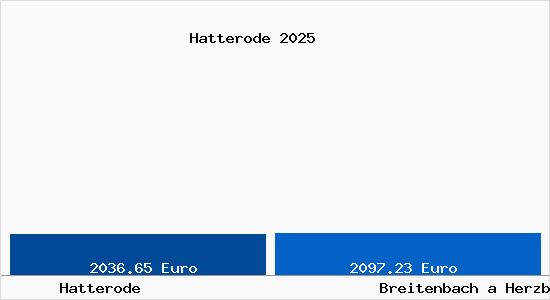 Vergleich Immobilienpreise Breitenbach a Herzberg mit Breitenbach a Herzberg Hatterode