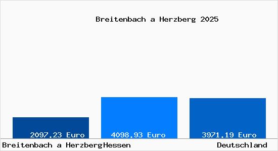 Aktuelle Immobilienpreise in Breitenbach a Herzberg