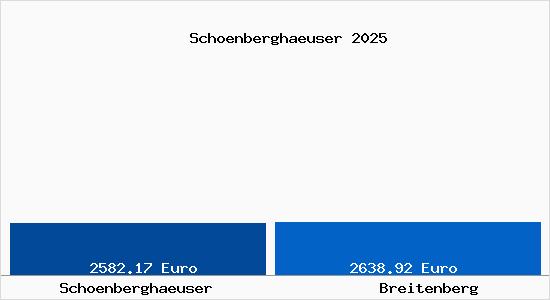 Vergleich Immobilienpreise Breitenberg mit Breitenberg Schoenberghaeuser