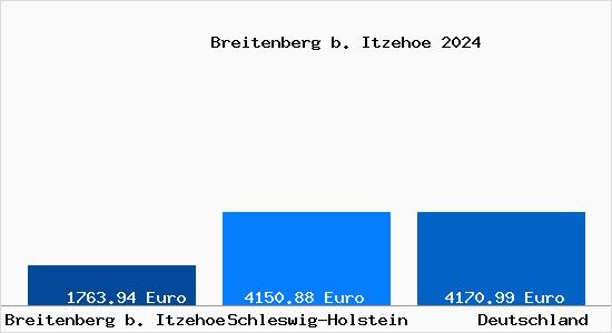 Aktuelle Immobilienpreise in Breitenberg b. Itzehoe