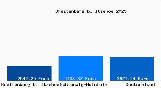 Aktuelle Immobilienpreise in Breitenberg b. Itzehoe