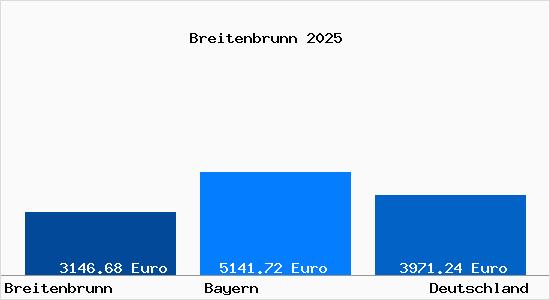 Aktuelle Immobilienpreise in Breitenbrunn Oberpfalz