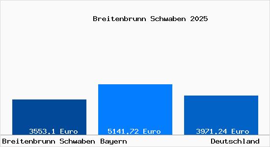 Aktuelle Immobilienpreise in Breitenbrunn Schwaben