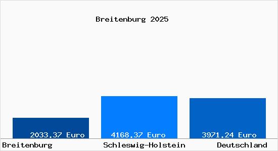 Aktuelle Immobilienpreise in Breitenburg