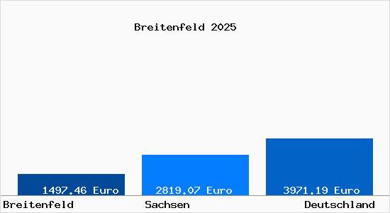 Aktuelle Immobilienpreise in Breitenfeld b. Klingenthal