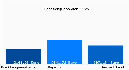 Aktuelle Immobilienpreise in Breiteng&uuml;&szlig;bach
