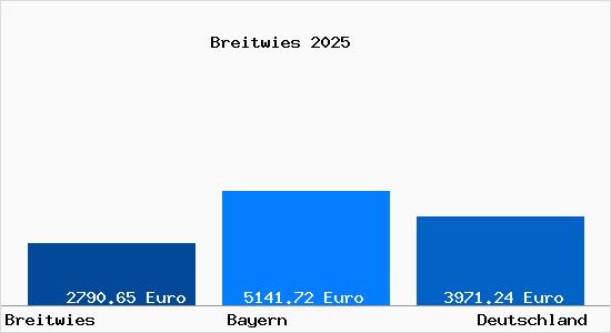 Aktuelle Immobilienpreise in Breitwies Gem. Tettenweis