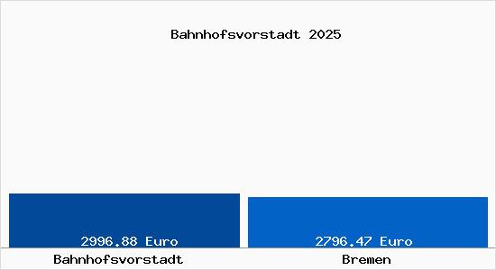 Vergleich Immobilienpreise Bremen mit Bremen Bahnhofsvorstadt
