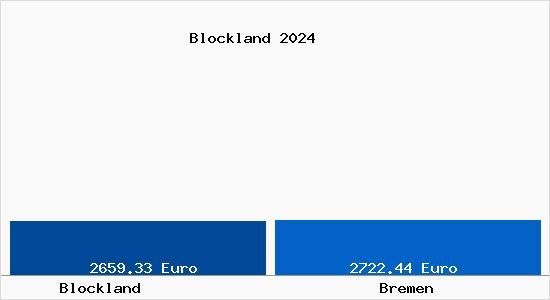 Vergleich Immobilienpreise Bremen mit Bremen Blockland