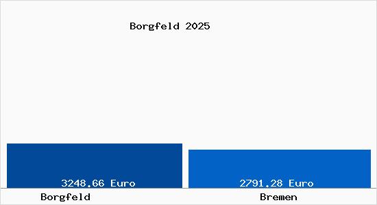Vergleich Immobilienpreise Bremen mit Bremen Borgfeld