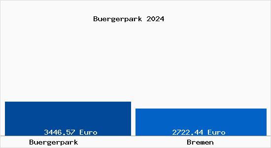 Vergleich Immobilienpreise Bremen mit Bremen Buergerpark