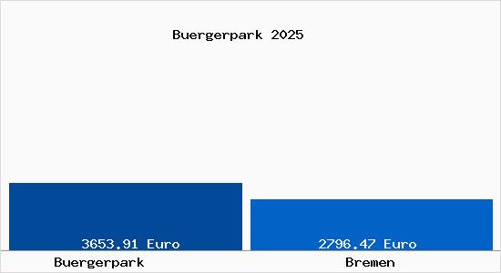 Vergleich Immobilienpreise Bremen mit Bremen Buergerpark
