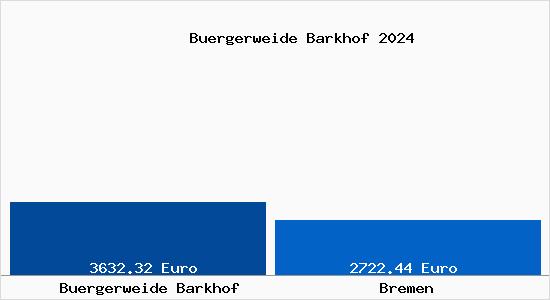 Vergleich Immobilienpreise Bremen mit Bremen Buergerweide Barkhof