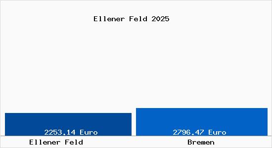 Vergleich Immobilienpreise Bremen mit Bremen Ellener Feld