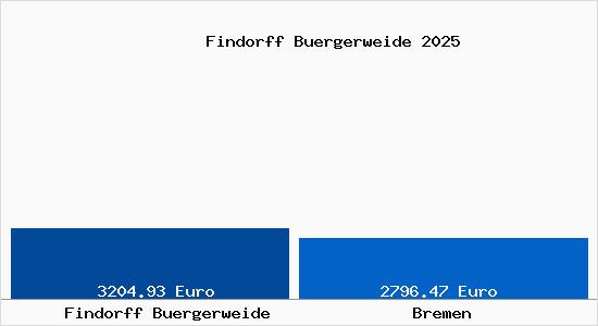 Vergleich Immobilienpreise Bremen mit Bremen Findorff Buergerweide