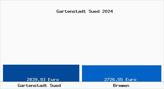 Vergleich Immobilienpreise Bremen mit Bremen Gartenstadt Sued