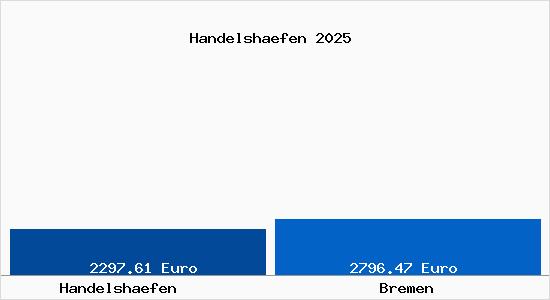 Vergleich Immobilienpreise Bremen mit Bremen Handelshaefen