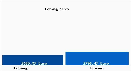 Vergleich Immobilienpreise Bremen mit Bremen Hohweg