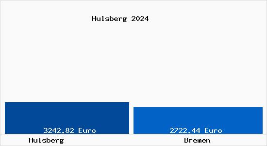 Vergleich Immobilienpreise Bremen mit Bremen Hulsberg