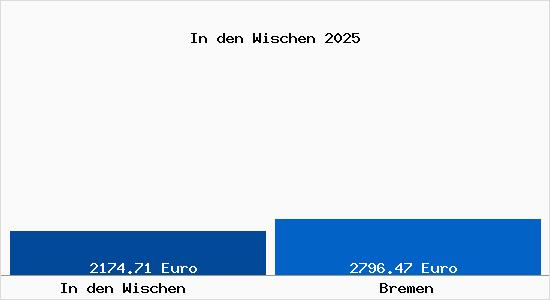 Vergleich Immobilienpreise Bremen mit Bremen In den Wischen