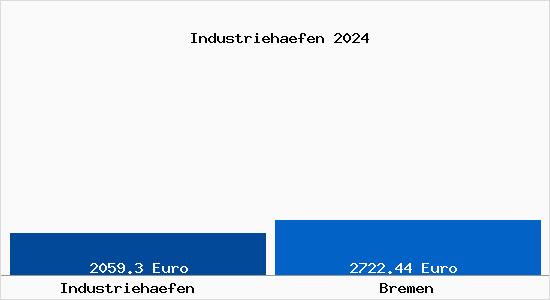 Vergleich Immobilienpreise Bremen mit Bremen Industriehaefen