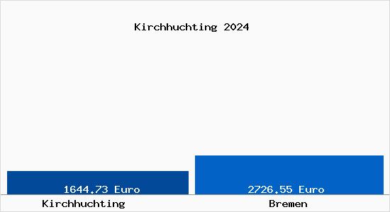 Vergleich Immobilienpreise Bremen mit Bremen Kirchhuchting
