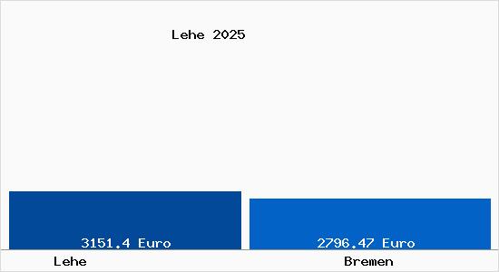 Vergleich Immobilienpreise Bremen mit Bremen Lehe