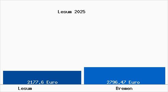 Vergleich Immobilienpreise Bremen mit Bremen Lesum