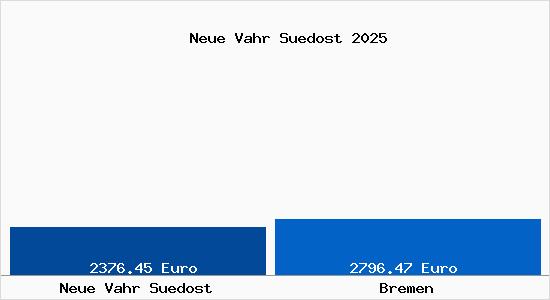 Vergleich Immobilienpreise Bremen mit Bremen Neue Vahr Suedost