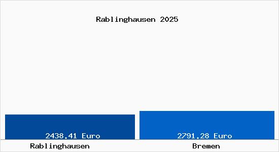 Vergleich Immobilienpreise Bremen mit Bremen Rablinghausen