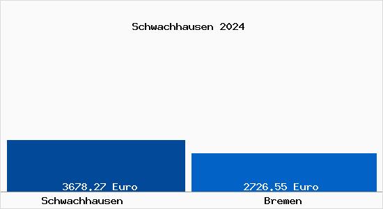 Vergleich Immobilienpreise Bremen mit Bremen Schwachhausen