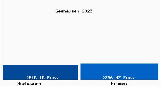 Vergleich Immobilienpreise Bremen mit Bremen Seehausen