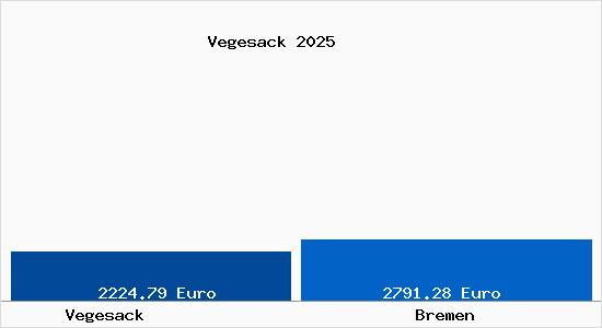 Vergleich Immobilienpreise Bremen mit Bremen Vegesack