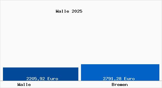 Vergleich Immobilienpreise Bremen mit Bremen Walle