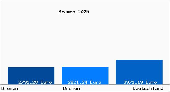 Aktuelle Immobilienpreise in Bremen