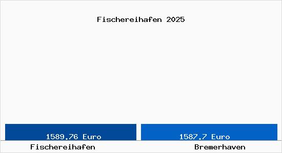 Vergleich Immobilienpreise Bremerhaven mit Bremerhaven Fischereihafen